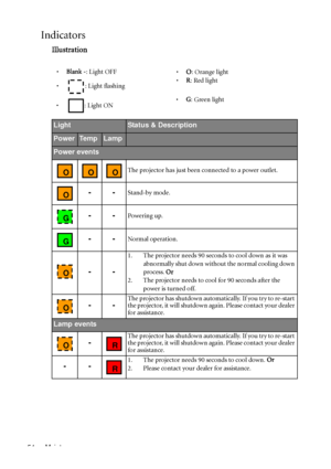 Page 54Maintenance 54
Indicators
Illustration
•Blank -: Light OFF
•O: Orange light
•: Light flashing•R: Red light
•: Light ON•G: Green light
LightStatus & Description
PowerTe m pLamp
Power events
The projector has just been connected to a power outlet.
--Stand-by mode.
--Powering up.
--Normal operation.
--
1. The projector needs 90 seconds to cool down as it was 
abnormally shut down without the normal cooling down 
process. Or
2. The projector needs to cool for 90 seconds after the 
power is turned off.
--The...