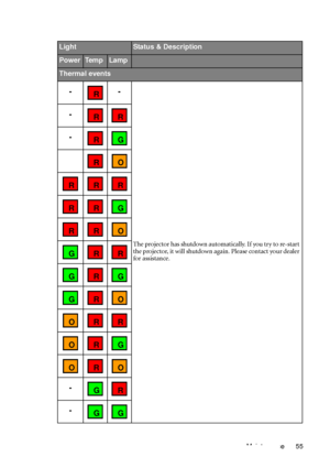 Page 55Maintenance 55
LightStatus & Description
PowerTe m pLamp
Thermal events
--
The projector has shutdown automatically. If you try to re-start 
the projector, it w ill shutdow n again. Please contact your dealer 
for assistance.
-
-
-
-
 R
 R R
 R G
 RO
 R  R R
 R  R G
 R  RO
 G  R R
 G  R G
 G  RO
O  R R
O  R G
O  RO
 G R
 G G
Downloaded From projector-manual.com BenQ Manuals 