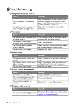 Page 56Troubleshooting 56
Troubleshooting
The projector does not turn on.
No picture
Blurred image
Remote control does not work
The password is incorrect
CauseRemedy
There is no power from the power 
cable.Plug the power cord into the AC inlet on the 
projector, and plug the power cord into the 
power outlet. If the power outlet has a switch, 
make sure that it is switched on.
Attempting to turn the projector on 
again during the cooling process.Wait until the cooling down process has 
completed.
CauseRemedy...