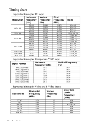 Page 58Specifications 58
Timing chart
Supported timing for PC input
Supported timing for Component-YP
bPr input
Supported timing for Video and S-Video inputs
ResolutionHorizontal 
Frequency 
(kHz)Ve rt i c a l  
Frequency 
(Hz)Pixel 
Frequency 
(MHz)Mode
640 x 48031.469 59.940 25.175 VGA_60
37.861 72.809 31.500 VGA_72
37.500 75.000 31.500 VGA_75
43.269 85.008 36.000 VGA_85
720 x 400 31.469 70.087 28.3221 720 x 400_70
800 x 60037.879 60.317 40.000 SVGA_60
48.077 72.188 50.000 SVGA_72
46.875 75.000 49.500...