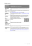 Page 43Operation 43
Display menu
FUNCTION
(default setting/
value)DESCRIPTION (default setting/value)
Wall Color
 (Off)Correct the projected picture’s color when the projection surface is not 
white.
Aspect Ratio
(Auto)There are four options to set the images aspect ratio depending on your 
input signal source.
See Selecting the aspect ratio on page 30 for details.
Keystone
(0)Corrects any keystoning of the image. See Correcting keystone on page 
29 for details.
Position
(0)Displays the position adjustment...