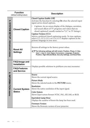 Page 50
Operation
50
Function
(default setting/value)Description
Closed Caption
Closed Caption Enable (Off)
Activates the function by selecting  On when the selected input 
signal carries closed captions.
•  Captions: An on-screen display of the dialogue, narration, 
and sound effects of TV programs and videos that are 
closed captioned (usually mark ed as CC in TV listings).
Caption Version (CC1)
Selects a preferred closed capti oning mode. To view captions, 
select CC1, CC2, CC3, or CC4 (CC1 displays captions...