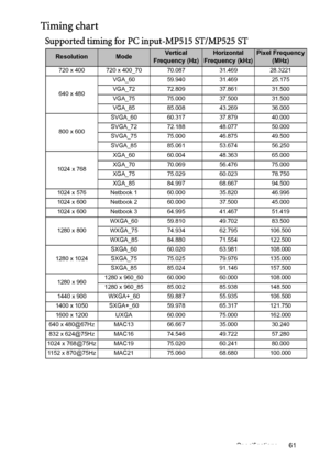 Page 61Specifications 61
Timing chart
Supported timing for PC input-MP515 ST/MP525 ST
ResolutionModeVertical 
Frequency (Hz)Horizontal 
Frequency (kHz)Pixel Frequency
(MHz)
720 x 400 720 x 400_70 70.087 31.469 28.3221
640 x 480VGA_60 59.940 31.469 25.175
VGA_72 72.809 37.861 31.500
VGA_75 75.000 37.500 31.500
VGA_85 85.008 43.269 36.000
800 x 600SVGA_60 60.317 37.879 40.000
SVGA_72 72.188 48.077 50.000
SVGA_75 75.000 46.875 49.500
SVGA_85 85.061 53.674 56.250
1024 x 768XGA_60 60.004 48.363 65.000
XGA_70 70.069...