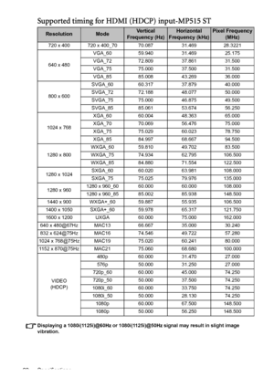 Page 62Specifications 62
Supported timing for HDMI (HDCP) input-MP515 ST
Displaying a 1080i(1125i)@60Hz or 1080i(1125i)@50Hz signal may result in slight image 
vibration.
ResolutionModeVertical 
Frequency (Hz)Horizontal 
Frequency (kHz)Pixel Frequency
(MHz)
720 x 400 720 x 400_70 70.087 31.469 28.3221
640 x 480VGA_60 59.940 31.469 25.175
VGA_72 72.809 37.861 31.500
VGA_75 75.000 37.500 31.500
VGA_85 85.008 43.269 36.000
800 x 600SVGA_60 60.317 37.879 40.000
SVGA_72 72.188 48.077 50.000
SVGA_75 75.000 46.875...