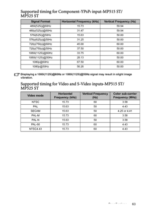 Page 63Specifications 63
Supported timing for Component-YPbPr input-MP515 ST/
MP525 ST
Displaying a 1080i(1125i)@60Hz or 1080i(1125i)@50Hz signal may result in slight image 
vibration.
Supported timing for Video and S-Video inputs-MP515 ST/
MP525 ST
Signal FormatHorizontal Frequency (kHz)Vertical Frequency (Hz)
480i(525i)@60Hz 15.73 59.94
480p(525p)@60Hz 31.47 59.94
576i(625i)@50Hz 15.63 50.00
576p(625p)@50Hz 31.25 50.00
720p(750p)@60Hz 45.00 60.00
720p(750p)@50Hz 37.50 50.00
1080i(1125i)@60Hz 33.75 60.00...