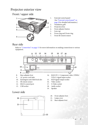 Page 13Introduction 7
Projector exterior view
Front / upper side
Rear side
Refer to Connection on page 15 for more information on making connections to various 
equipment.
Lower side
1. External control panel 
(See External control panel on 
page 8 for detailed information.)
2. Ventilation grill
3. Projection lens
4. Front adjuster button
5. Lens cap
6. Focus ring and Zoom ring
7. Front IR remote sensor1
2
3
4
56
7
8. Rear adjuster foot
9. AC power cord inlet
10. Kensington anti-theft lock slot
11. IR remote...