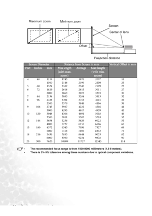 Page 20Positioning your projector 14
• The recommended focus range is from 1500-8000 millimeters (1.5-8 meters).
• There is 3%-5% tolerance among these numbers due to optical component variations.
Screen DiameterDistance from Screen in mmVertical Offset in mmFeetInchesmmMin length 
(with max. 
zoom)Ave r a g eMax length 
(with min. 
zoom)
4 48 1219 1745 1876 2007 18
1500 2148 2199 2250 23
5 60 1524 2182 2345 2509 23
6 72 1829 2618 2815 3011 27
2000 2863 3078 3293 30
7 84 2134 3055 3284 3513 32
8 96 2438 3491...