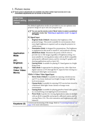 Page 35Operation 29
1. Picture menu
Some picture adjustments are available only when certain input sources are in use. 
Unavailable adjustments are not shown on the screen.
FUNCTION 
(default setting 
/ value)
DESCRIPTION
Application 
Mode
(PC: 
Brightest;
YPbPr/ S-
Video/ Video: 
Movie)
Pre-defined application modes are provided so you can optimize your 
projector image set-up to suit your program type.
You can use the remote control Mode button to select a predefined 
application mode. See Selecting an...