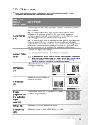 Page 37Operation 31
2. Pro-Picture menu
Some picture adjustments are available only when certain input sources are in use. 
Unavailable adjustments are not shown on the screen.
FUNCTION 
(default 
setting / value)
DESCRIPTION
Auto Resize 
(on)
Automatically resizes the input signal pixel resolution to the native resolution 
of the projector.
On: The pixel resolution of the input signal is converted to the native 
resolution of the projector (800 x 600). For input signals with lower 
resolutions, gaps in the...