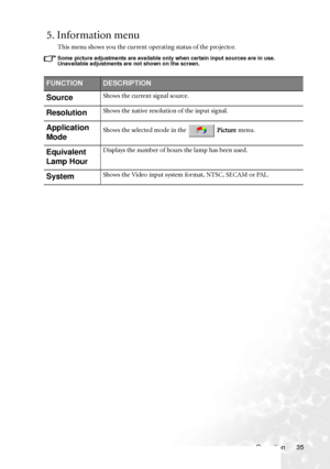 Page 41Operation 35
5. Information menu
This menu shows you the current operating status of the projector.
Some picture adjustments are available only when certain input sources are in use. 
Unavailable adjustments are not shown on the screen.
FUNCTIONDESCRIPTION
SourceShows the current signal source.
ResolutionShows the native resolution of the input signal.
Application 
ModeShows the selected mode in the   Picture menu.
Equivalent 
Lamp HourDisplays the number of hours the lamp has been used.
SystemShows the...