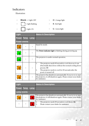 Page 47Maintenance 41
Indicators
Illustration
•Blank - : Light OFF
•O : Orange light
• : Light flashing•R : Red light
• : Light ON•G : Green light
LightStatus & Description
PowerTe m pLamp
Power events
--
Stand-by mode.
--The Power indicator lig ht is flashing during powering up.
--The projector is under normal operation.
--
1. The projector needs 90 seconds to cool down as it was 
abnormally shut down without the normal cooling down 
process. Or
2. The projector needs to cool for 90 seconds after the 
power is...