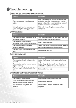 Page 50Troubleshooting 44
Troubleshooting
THE PROJECTOR DOES NOT TURN ON.
NO PICTURE
BLURRED IMAGE
REMOTE CONTROL DOES NOT WORK
CauseRemedy
There is no power from the power 
cable.Plug the power cord into the AC inlet on the 
projector, and plug the power cord into the 
power outlet. If the power outlet has a switch, 
make sure that it is switched on.
Attempting to turn the projector on 
again during the cooling process.Wait until the cooling down process has 
completed.
CauseRemedy
The video source is not...