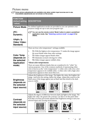 Page 41Operation 37
Picture menu
Some picture adjustments are available only when certain input sources are in use. 
Unavailable adjustments are not shown on the screen.
FUNCTION 
(default setting 
/ value)
DESCRIPTION
Picture Mode
(PC: 
Dynamic;
YPbPr/ S-
Video/ Video: 
Standard)Pre-defined application modes are provided so you can optimize your 
projector image set-up to suit your program type.
You can use the remote control Mode button to select a predefined 
application mode. See Selecting a picture mode on...