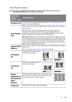 Page 43Operation 39
Pro-Picture menu
Some picture adjustments are available only when certain input sources are in use. 
Unavailable adjustments are not shown on the screen.
FUNCTION 
(default 
setting / value)
DESCRIPTION
Keystone (0)Corrects any keystoning of the image. Refer to Correcting keystone on 
page 27 for more information.
Auto Resize 
(on)
Automatically resizes the input signal pixel resolution to the native resolution 
of the projector.
On: The pixel resolution of the input signal is converted to...