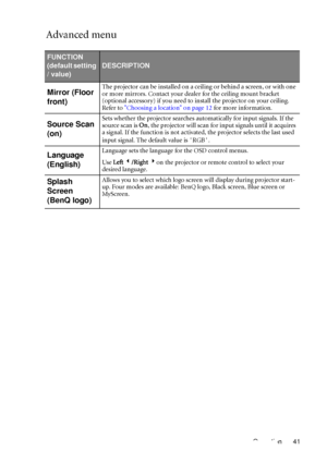 Page 45Operation 41
Advanced menu
FUNCTION 
(default setting 
/ value)
DESCRIPTION
Mirror (Floor 
front)The projector can be installed on a ceiling or behind a screen, or with one 
or more mirrors. Contact your dealer for the ceiling mount bracket 
(optional accessory) if you need to install the projector on your ceiling. 
Refer to Choosing a location on page 12 for more information.
Source Scan 
(on)Sets whether the projector searches automatically for input signals. If the 
source scan is On, the projector...