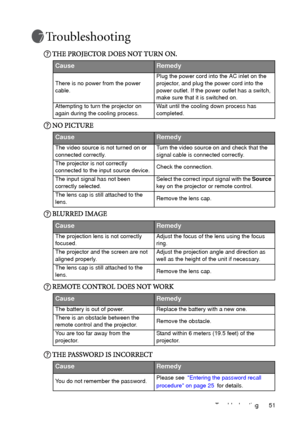 Page 55Troubleshooting 51
Troubleshooting
THE PROJECTOR DOES NOT TURN ON.
NO PICTURE
BLURRED IMAGE
REMOTE CONTROL DOES NOT WORK
THE PASSWORD IS INCORRECT
CauseRemedy
There is no power from the power 
cable.Plug the power cord into the AC inlet on the 
projector, and plug the power cord into the 
power outlet. If the power outlet has a switch, 
make sure that it is switched on.
Attempting to turn the projector on 
again during the cooling process.Wait until the cooling down process has 
completed.
CauseRemedy...