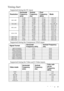 Page 61Specifications 61
Timing chart
Supported timing for PC input
Supported timing for Component-YP
bPr input
Supported timing for Video and S-Video inputs
ResolutionHorizontal 
Frequency 
(kHz)Ve r t i c a l  
Frequency 
(Hz)Pixel 
Frequency 
(MHz)Mode
640 x 48031.469 59.940 25.175 VGA_60
37.861 72.809 31.500 VGA_72
37.500 75.000 31.500 VGA_75
43.269 85.008 36.000 VGA_85
720 x 400 31.469 70.087 28.3221 720 x 400_70
800 x 60037.879 60.317 40.000 SVGA_60
48.077 72.188 50.000 SVGA_72
46.875 75.000 49.500...