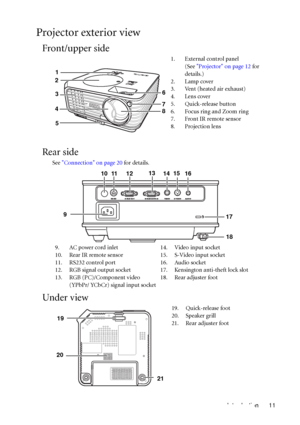 Page 11Introduction 11
Projector exterior view
Front/upper side
Rear side
See Connection on page 20 for details. 
Under v iew
1. External control panel 
(See Projector on page 12 for 
details.)
2. Lamp cover
3. Vent (heated air exhaust)
4. Lens cover
5. Quick-release button
6. Focus ring and Zoom ring
7. Front IR remote sensor
8. Projection lens
1
2
3
4
56
7
8
9. AC power cord inlet
10. Rear IR remote sensor
11. RS232 control port
12. RGB signal output socket
13. RGB (PC)/Component video 
(YPbPr/ YCbCr) signal...