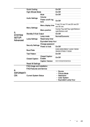 Page 43Operation 43
5. 
SYSTEM 
SETUP: 
Advanced
Quick Cooling On/Off
High Altitude Mode On/Off
Audio SettingsMute On/Off
Volume
Power on/off ring 
toneOn/Off
Menu SettingsMenu display time5 sec/10 sec/15 sec/20 sec/25 
sec/30 sec
Menu positionCenter/Top-left/Top-right/Bottom-
right/Bottom-left
Standby D-Sub Output On/Off
Lamp SettingsLamp mode Normal/Economic
Reset lamp timer
Equivalent lamp hour
Security SettingsChange password
Power on lock On/Off
Baud Rate2400/4800/9600/14400/19200/
38400/57600/115200
Test...