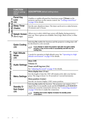 Page 46
Operation
46
FUNCTION
(default setting/
value)DESCRIPTION (default setting/value)
Panel Key 
Lock
( Off ) Disables or enables all panel key functions except 
Power on the 
projector and keys on the remote control. See  Locking control keys 
on page 38  for details.
Sleep Timer
(Disable ) Sets the auto-shutdown timer. The ti
mer can be set to a value between 
30 minutes and 12 hours.
Splash Screen
(BenQ logo) Allows you to select which logo screen will display during projector 
start-up. Three options...