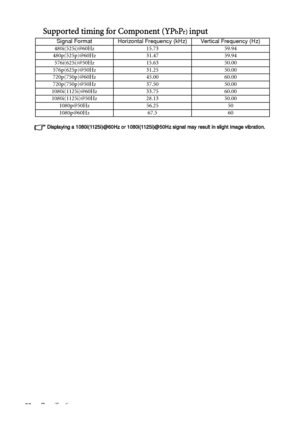 Page 60Specifications 60
Supported timing for Component (YPbPr) input
Displaying a 1080i(1125i)@60Hz or 1080i(1125i)@50Hz signal may result in slight image vibration.
Signal Format Horizontal Frequency (kHz) Vertical Frequency (Hz)
480i(525i)@60Hz 15.73 59.94
480p(525p)@60Hz 31.47 59.94
576i(625i)@50Hz 15.63 50.00
576p(625p)@50Hz 31.25 50.00
720p(750p)@60Hz 45.00 60.00
720p(750p)@50Hz 37.50 50.00
1080i(1125i)@60Hz 33.75 60.00
1080i(1125i)@50Hz 28.13 50.00
1080p@50Hz 56.25 50
1080p@60Hz 67.5 60
Downloaded From...