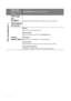 Page 48Operation 48
FUNCTION
(default setting/
value)DESCRIPTION (default setting/value)
FAQ-Image 
and 
Installation
Displays possible solutions to problems you may encounter.
FAQ-Features 
and Service
Current 
System Status
Source
Shows the current signal source.
Picture Mode
Shows the selected mode in the PICTURE menu.
Resolution
Shows the native resolution of the input signal.
Color System
Shows input system format, NTSC, PAL, SECAM, or RGB.
Equivalent Lamp Hour
Displays the number of hours the lamp has...