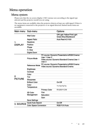 Page 41Operation 41
Menu operation
Menu system
Please note that the on-screen display (OSD) menus vary according to the signal type 
selected and the projector model you are using.
The menu items are available when the projector detects at least one valid signal. If there is 
no equipment connected to the projector or no signal detected, limited menu items are 
accessible.
Main menu Sub-menu Options
1. 
DISPLAY
Wall ColorOff/Light Yellow/Pink/Light 
Green/Blue/Blackboard
Aspect Ratio Auto/Real/4:3/16:9...