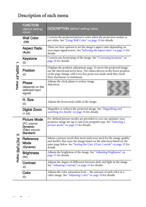 Page 44Operation 44
Description of each menu
FUNCTION
(default setting/
value)DESCRIPTION (default setting/value)
Wall Color
 (Off)Corrects the projected picture’s color when the projection surface is 
not white. See Using Wall Color on page 33 for details.
Aspect Ratio
(Auto)There are four options to set the images aspect ratio depending on 
your input signal source. See Selecting the aspect ratio on page 31 for 
details.
Keystone
(0)Corrects any keystoning of the image. See Correcting keystone on 
page 30 for...