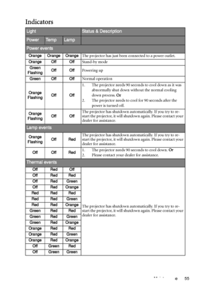 Page 55Maintenance 55
Indicators
LightStatus & Description
PowerTe m pLamp
Power events
Orange Orange OrangeThe projector has just been connected to a power outlet.
Orange Off OffStand-by mode
Green
FlashingOff OffPowering up
Green Off OffNormal operation
Orange
FlashingOff Off
1. The projector needs 90 seconds to cool down as it was 
abnormally shut down without the normal cooling 
down process. Or
2. The projector needs to cool for 90 seconds after the 
power is turned off.
Orange
FlashingOff OffThe projector...