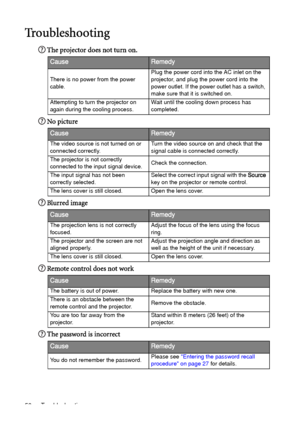 Page 56Troubleshooting 56
Troubleshooting
The projector does not turn on.
No picture
Blurred image
Remote control does not work
The password is incorrect
CauseRemedy
There is no power from the power 
cable.Plug the power cord into the AC inlet on the 
projector, and plug the power cord into the 
power outlet. If the power outlet has a switch, 
make sure that it is switched on.
Attempting to turn the projector on 
again during the cooling process.Wait until the cooling down process has 
completed.
CauseRemedy...