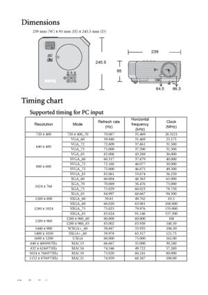 Page 58Specifications 58
Dimensions
239 mm (W) x 95 mm (H) x 245.5 mm (D)
Timing chart
Supported timing for PC input
245.5239
95
64.566.3
Resolution ModeRefresh rate
(Hz)Horizontal 
frequency
(kHz)Clock
(MHz)
720 x 400 720 x 400_70 70.087 31.469 28.3221
640 x 480VGA_60 59.940 31.469 25.175 
VGA_72 72.809 37.861 31.500
VGA_75 75.000 37.500 31.500
VGA_85 85.008 43.269 36.000
800 x 600SVGA_60 60.317 37.879 40.000
SVGA_72 72.188 48.077 50.000
SVGA_75 75.000 46.875 49.500
SVGA_85 85.061 53.674 56.250
1024 x...