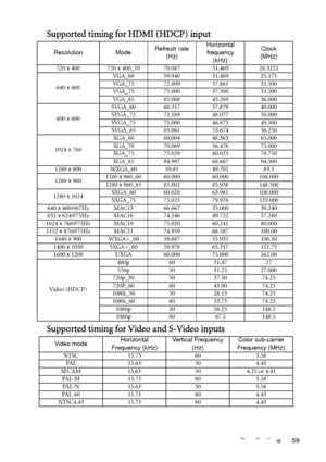 Page 59Specifications 59
Supported timing for HDMI (HDCP) input
Supported timing for Video and S-Video inputs
Resolution ModeRefresh rate
(Hz)Horizontal 
frequency
(kHz)Clock
(MHz)
720 x 400 720 x 400_70 70.087 31.469 28.3221
640 x 480VGA_60 59.940 31.469 25.175
VGA_72 72.809 37.861 31.500
VGA_75 75.000 37.500 31.500
VGA_85 85.008 43.269 36.000
800 x 600SVGA_60 60.317 37.879 40.000
SVGA_72 72.188 48.077 50.000
SVGA_75 75.000 46.875 49.500
SVGA_85 85.061 53.674 56.250
1024 x 768XGA_60 60.004 48.363 65.000
XGA_70...