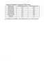 Page 60Specifications 60
Supported timing for Component (YPbPr) input
Displaying a 1080i(1125i)@60Hz or 1080i(1125i)@50Hz signal may result in slight image vibration.
Signal Format Horizontal Frequency (kHz) Vertical Frequency (Hz)
480i(525i)@60Hz 15.73 59.94
480p(525p)@60Hz 31.47 59.94
576i(625i)@50Hz 15.63 50.00
576p(625p)@50Hz 31.25 50.00
720p(750p)@60Hz 45.00 60.00
720p(750p)@50Hz 37.50 50.00
1080i(1125i)@60Hz 33.75 60.00
1080i(1125i)@50Hz 28.13 50.00
1080p@50Hz 56.25 50
1080p@60Hz 67.5 60
Downloaded From...