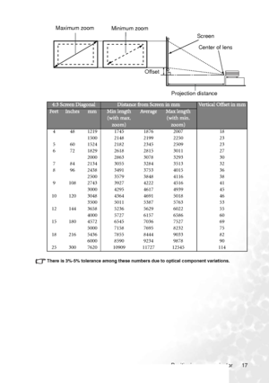 Page 23Positioning your projector 17
There is 3%-5% tolerance among these numbers due to optical component variations.
4:3 Screen DiagonalDistance from Screen in mmVertical Offset in mm
FeetInchesmmMin length 
(with max. 
zoom)Ave r a g eMax length 
(with min. 
zoom)
4 48 1219 1745 1876 2007 18
1500 2148 2199 2250 23
5 60 1524 2182 2345 2509 23
6 72 1829 2618 2815 3011 27
2000 2863 3078 3293 30
7 84 2134 3055 3284 3513 32
8 96 2438 3491 3753 4015 36
2500 3579 3848 4116 38
9 108 2743 3927 4222 4516 41
3000 4295...
