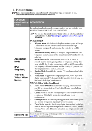 Page 39Operation 33
1. Picture menu
Some picture adjustments are available only when certain input sources are in use. 
Unavailable adjustments are not shown on the screen.
FUNCTION 
(default setting 
/ value)
DESCRIPTION
Application 
Mode
(PC: 
Brightest;
YPbPr/ S-
Video/ Video: 
Movie)
Pre-defined application modes are provided so you can optimize your 
projector image set-up to suit your program type.
You can use the remote control Mode button to select a predefined 
application mode. See Selecting an...