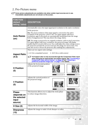 Page 41Operation 35
2. Pro-Picture menu
Some picture adjustments are available only when certain input sources are in use. 
Unavailable adjustments are not shown on the screen.
FUNCTION 
(default 
setting / value)
DESCRIPTION
Auto Resize 
(on)
Automatically resizes the input signal pixel resolution to the native resolution 
of the projector.
On: The pixel resolution of the input signal is converted to the native 
resolution of the projector (1024 x 768). For input signals with lower 
resolutions, gaps in the...