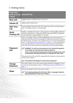 Page 42Operation 36
3. Setting menu 
FUNCTION 
(default setting 
/ value)
DESCRIPTION
Mute (off)Toggles projector audio between on and off.
Volume (5)Adjusts audio volume level.
OSD Time 
(10)Sets the length of time the OSD will remain active after your last button 
press. The range is from 5 to 100 seconds.
Quick 
Cooling (off)Enables or disables the Quick Cooling function. Selecting On enables the 
function and projector cooling time will be shortened from a normal 90-
second duration to approximately 30...