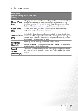 Page 43Operation 37
4. Advance menu
FUNCTION 
(default setting 
/ value)
DESCRIPTION
Mirror (Floor 
front)The projector can be installed on a ceiling or behind a screen, or with one 
or more mirrors. Contact your dealer for the ceiling mount bracket 
(optional accessory) if you need to install the projector on your ceiling. 
Refer to Choosing a location on page 13 for more information.
Blank Time 
(20)Sets the image blank time when the Blank feature is activated, once 
elapsed the image will return to the...