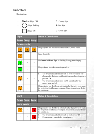 Page 53Maintenance 47
Indicators
Illustration
•Blank - : Light OFF
•O : Orange light
• : Light flashing•R : Red light
• : Light ON•G : Green light
LightStatus & Description
PowerTe m pLamp
Power events
The projector has just been connected to a power outlet.
--Stand-by mode.
--The Power indicator lig ht is flashing during powering up.
--The projector is under normal operation.
--
1. The projector needs 90 seconds to cool down as it was 
abnormally shut down without the normal cooling down 
process. Or
2. The...