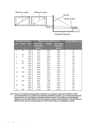 Page 20Positioning your projector 16
There is 3% tolerance among these numbers due to optical component variations. BenQ 
recommends that if you intend to permanently install the projector, you should physically test 
the projection size and distance using the actual projector in situ before you permanently 
install it, so as to make allowance for this projectors optical characteristics. This will help you 
determine the exact mounting position so that it best suits your installation location.
4:3 Screen...