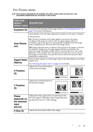 Page 45Operation 41
Pro-Picture menu
Some picture adjustments are available only when certain input sources are in use. 
Unavailable adjustments are not shown on the screen.
FUNCTION 
(default 
setting / value)
DESCRIPTION
Keystone (0)Corrects any keystoning of the image. Refer to Correcting keystone on 
page 29 for more information.
Auto Resize 
(on)
Automatically resizes the input signal pixel resolution to the native resolution 
of the projector.
On: The pixel resolution of the input signal is converted to...