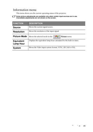 Page 49Operation 45
Information menu
This menu shows you the current operating status of the projector.
Some picture adjustments are available only when certain input sources are in use. 
Unavailable adjustments are not shown on the screen.
FUNCTIONDESCRIPTION
SourceShows the current signal source.
ResolutionShows the resolution of the input signal.
Picture ModeShows the selected mode in the   Picture menu.
Equivalent 
Lamp HourDisplays the equivalent lamp hour calculated by the built-in timer.
SystemShows the...