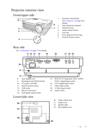 Page 11Introduction 7
Projector exterior view
Front/upper side
Rear side
See Connection on page 17 for details. 
Lower/side view
1. External control panel 
(See Projector on page 8 for 
details.)
2. Vent (heated air exhaust)
3. Projection lens
4. Quick-release button
5. Lens cap
6. Focus ring and Zoom ring
7. Front IR remote sensor
7
6
2
3
4
5
1
8. Rear adjuster foot
9. Kensington anti-theft lock slot
10. AC power cord inlet
11. Rear IR remote sensor
12. USB socket
13. RS232 control port
14. RGB signal output...