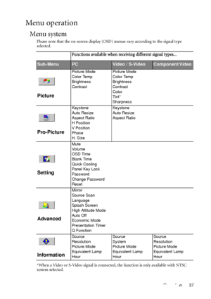 Page 41Operation 37
Menu operation
Menu system
Please note that the on-screen display (OSD) menus vary according to the signal type 
selected.
*When a Video or S-Video signal is connected, the function is only available with NTSC 
system selected.
Functions available when receiving different signal types...
Sub-MenuPCVideo / S-VideoComponent Video 
Picture
Picture Mode
Color Temp
Brightness
ContrastPicture Mode
Color Temp
Brightness
Contrast
Color
Tint*
Sharpness
Pro-Picture
Keystone
Auto Resize
Aspect Ratio
H...