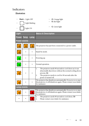 Page 55Maintenance 51
Indicators
Illustration
•Blank -: Light OFF
•O: Orange light
•: Light flashing•R: Red light
•: Light ON•G: Green light
LightStatus & Description
PowerTe m pLamp
Power events
The projector has just been connected to a power outlet.
--Stand-by mode.
--Powering up.
--Normal operation.
--
1. The projector needs 90 seconds to cool down as it was 
abnormally shut down without the normal cooling down 
process. Or
2. The projector needs to cool for 90 seconds after the 
power is turned off.
--The...