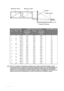 Page 20Positioning your projector 16
There is 3% tolerance among these numbers due to optical component variations. BenQ 
recommends that if you intend to permanently install the projector, you should physically test 
the projection size and distance using the actual projector in situ before you permanently 
install it, so as to make allowance for this projectors optical characteristics. This will help you 
determine the exact mounting position so that it best suits your installation location.
4:3 Screen...