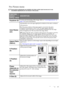 Page 45Operation 41
Pro-Picture menu
Some picture adjustments are available only when certain input sources are in use. 
Unavailable adjustments are not shown on the screen.
FUNCTION 
(default 
setting / value)
DESCRIPTION
Keystone (0)Corrects any keystoning of the image. Refer to Correcting keystone on 
page 29 for more information.
Auto Resize 
(on)
Automatically resizes the input signal pixel resolution to the native resolution 
of the projector.
On: The pixel resolution of the input signal is converted to...