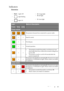 Page 55Maintenance 51
Indicators
Illustration
•Blank -: Light OFF
•O: Orange light
•: Light flashing•R: Red light
•: Light ON•G: Green light
LightStatus & Description
PowerTe m pLamp
Power events
The projector has just been connected to a power outlet.
--Stand-by mode.
--Powering up.
--Normal operation.
--
1. The projector needs 90 seconds to cool down as it was 
abnormally shut down without the normal cooling down 
process. Or
2. The projector needs to cool for 90 seconds after the 
power is turned off.
--The...