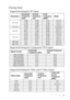 Page 59Specifications 55
Timing chart
Supported timing for PC input
Supported timing for Component-YP
bPr input
Supported timing for Video and S-Video inputs
ResolutionHorizontal 
Frequency 
(kHz)Ve r t i c a l  
Frequency 
(Hz)Pixel 
Frequency 
(MHz)Mode
640 x 48031.469 59.940 25.175 VGA_60
37.861 72.809 31.500 VGA_72
37.500 75.000 31.500 VGA_75
43.269 85.008 36.000 VGA_85
720 x 400 31.469 70.087 28.3221 720 x 400_70
800 x 60037.879 60.317 40.000 SVGA_60
48.077 72.188 50.000 SVGA_72
46.875 75.000 49.500...