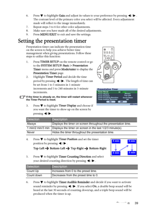 Page 39Operation 39 6. Press   to highlight Gain and adjust its values to your preference by pressing  / . 
The contrast level of the primary color you select will be affected. Every adjustment 
made will reflect to the image immediately. 
7. Repeat steps 3 to 6 for other color adjustments.
8. Make sure you have made all of the desired adjustments.
9. Press MENU/EXIT to exit and save the settings.
Setting the presentation timer
Presentation timer can indicate the presentation time 
on the screen to help you...